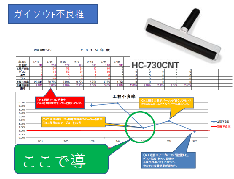 5S 清掃 ハンドクリーナー ダコン不良防止 改善後 工場